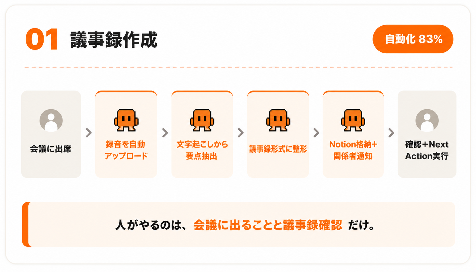 01 議事録作成：人が会議に出席→AIが録音アップ→要点抽出→議事録整形→保存・通知→人が確認・実行。自動化83%