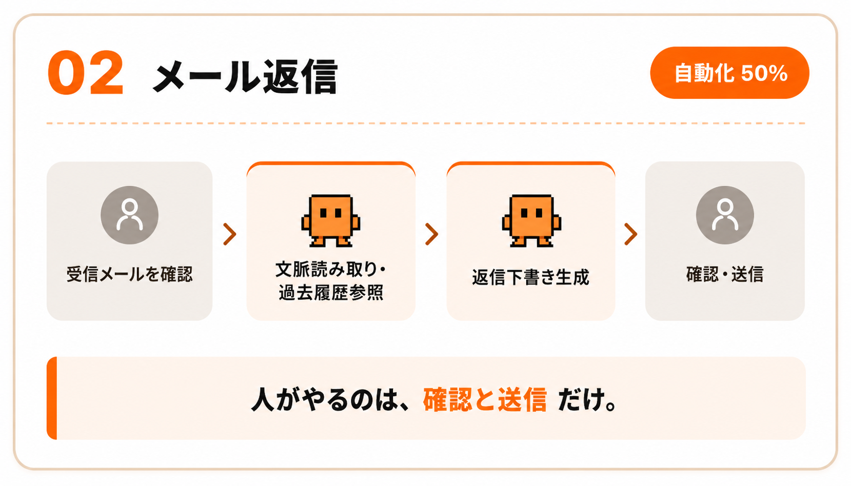 02 メール返信：人が受信確認→AIが文脈読み取り→返信下書き→人が確認・送信。自動化50%