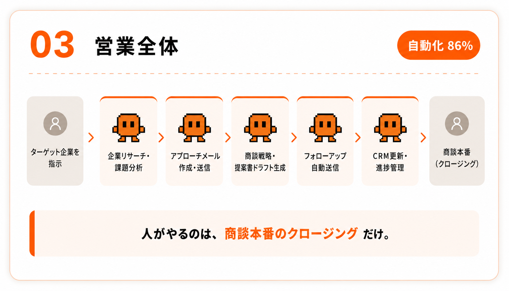 03 営業全体：ターゲット指定→AIがリサーチ・アプローチ・提案書作成・フォロー・CRM更新→人が商談本番。自動化86%