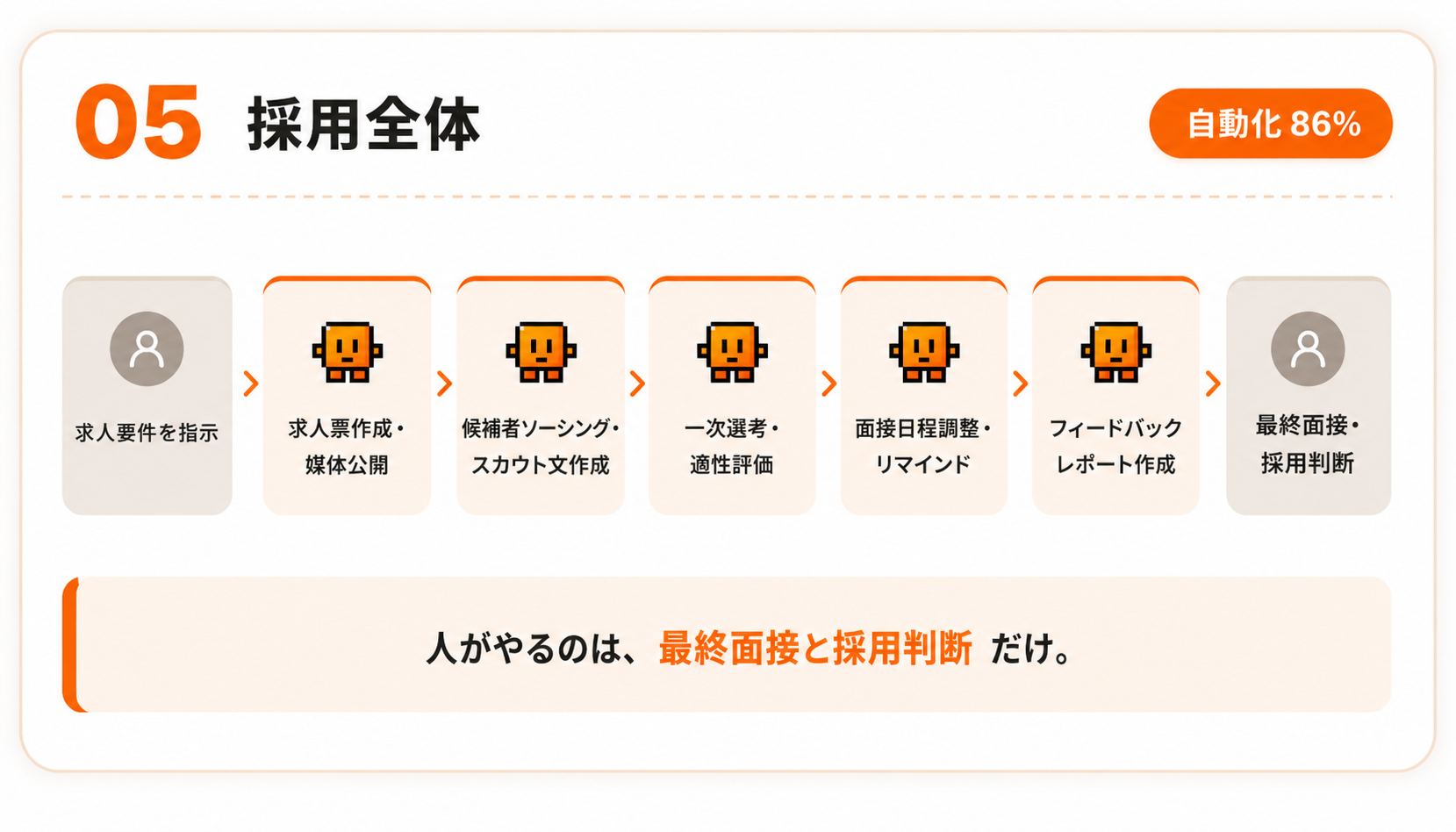 05 採用全体：要件指定→AIが求人公開・スカウト・一次選考・日程調整・レポート作成→人が最終面接。自動化86%